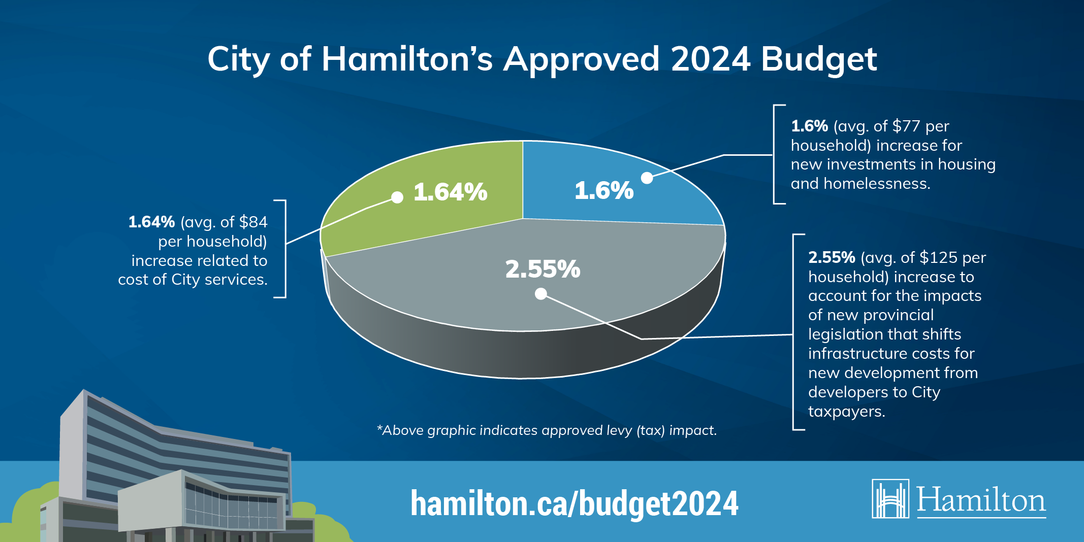 2024 Tax & Rate Budget City of Hamilton